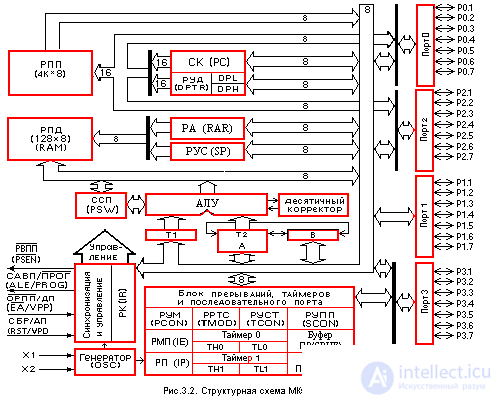   A complete description of the microcontroller KM1816BE51 analogue intel 8951 