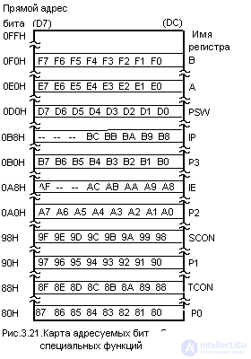   A complete description of the microcontroller KM1816BE51 analogue intel 8951 