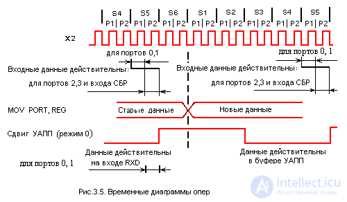   A complete description of the microcontroller KM1816BE51 analogue intel 8951 