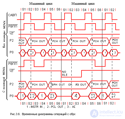   A complete description of the microcontroller KM1816BE51 analogue intel 8951 