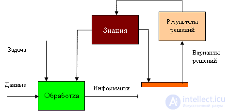   Information, knowledge and data - the relationship between them (differences and similarities, transformation).  Signs of knowledge 