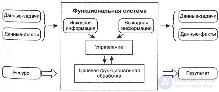   Information, knowledge and data - the relationship between them (differences and similarities, transformation).  Signs of knowledge 