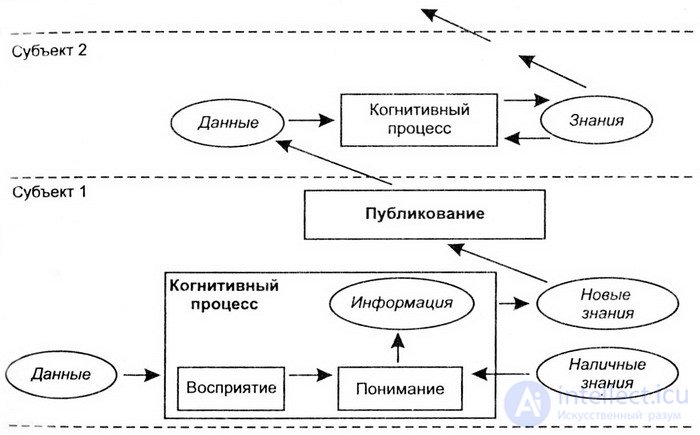   Information, knowledge and data - the relationship between them (differences and similarities, transformation).  Signs of knowledge 