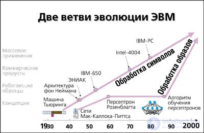   Two branches of computer evolution serial processing of characters according to a given program and parallel pattern recognition using teaching examples 