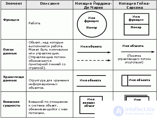   DFD methodology.  Notation, principles of modeling DFD modeling methodology. 