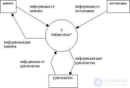   DFD methodology.  Notation, principles of modeling DFD modeling methodology. 