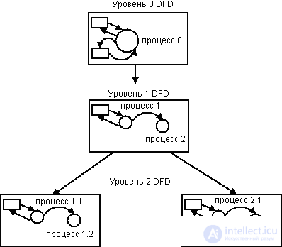   DFD methodology.  Notation, principles of modeling DFD modeling methodology. 