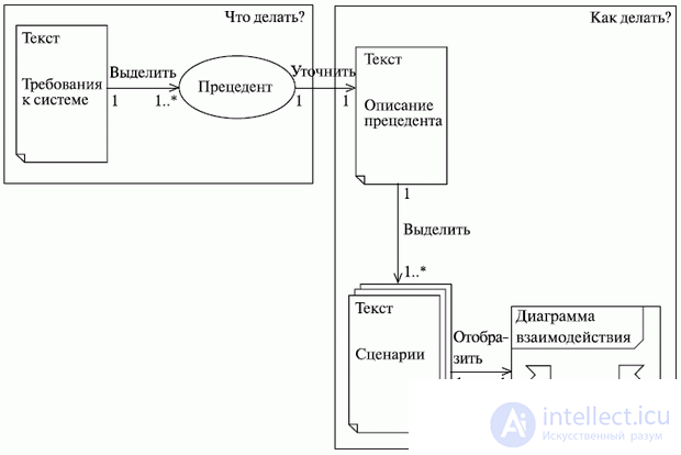   Use Case Use Charts 