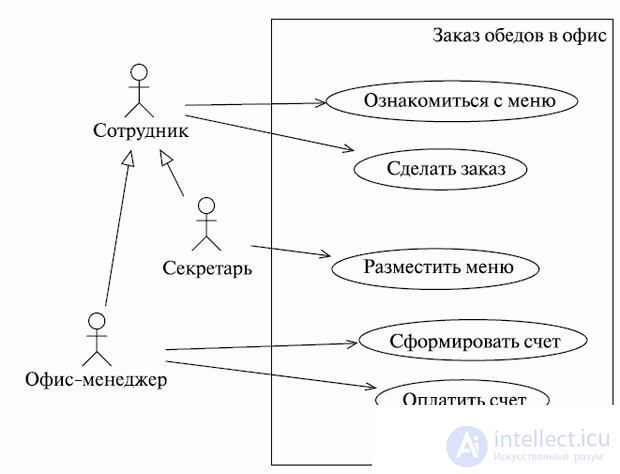   Use Case Use Charts 