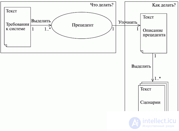   Use Case Use Charts 