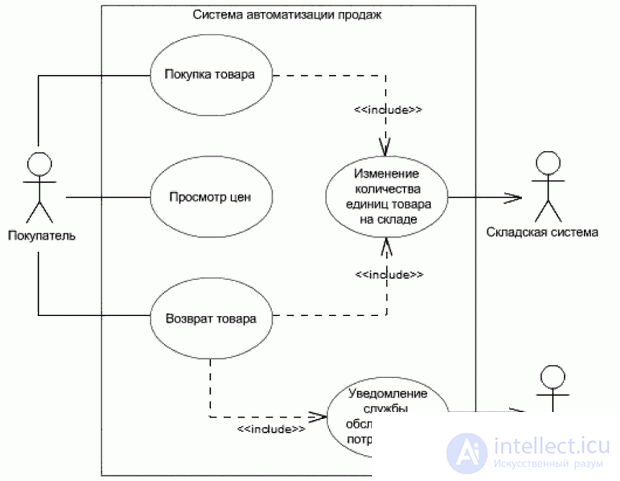   Use Case Use Charts 