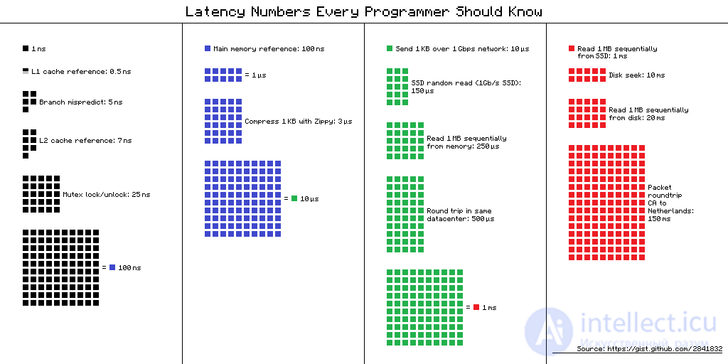 Methods of optimization programs.  Latency numbers every programmer should know