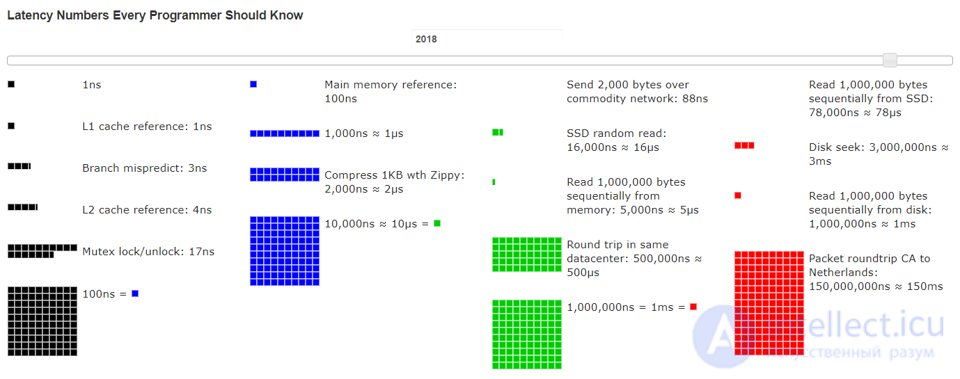 Methods of optimization programs.  Latency numbers every programmer should know