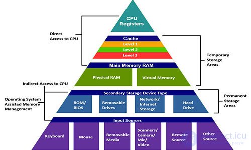 Methods of optimization programs.  Latency numbers every programmer should know