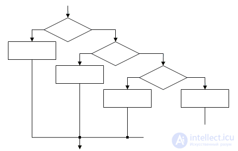   The concept of the algorithm.  Execution algorithms.  Properties of algorithms.  Typical algorithmic structures.  Ways to describe algorithms. 