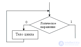   The concept of the algorithm.  Execution algorithms.  Properties of algorithms.  Typical algorithmic structures.  Ways to describe algorithms. 