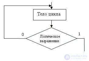   The concept of the algorithm.  Execution algorithms.  Properties of algorithms.  Typical algorithmic structures.  Ways to describe algorithms. 