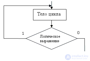   The concept of the algorithm.  Execution algorithms.  Properties of algorithms.  Typical algorithmic structures.  Ways to describe algorithms. 