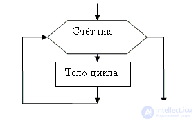   The concept of the algorithm.  Execution algorithms.  Properties of algorithms.  Typical algorithmic structures.  Ways to describe algorithms. 