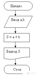   The concept of the algorithm.  Execution algorithms.  Properties of algorithms.  Typical algorithmic structures.  Ways to describe algorithms. 