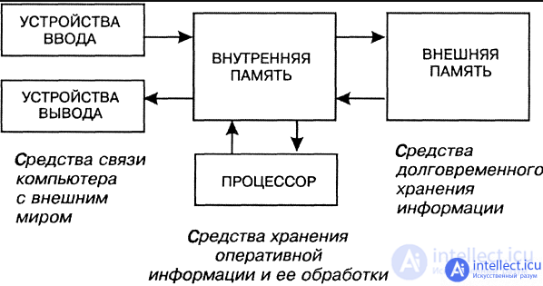 Computer Architecture Classification, Architecture von Neumann Harvard. Physical components. Computer Key Features