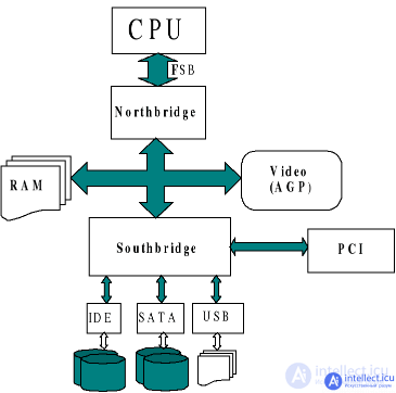 Computer Architecture Classification, Architecture von Neumann Harvard. Physical components. Computer Key Features