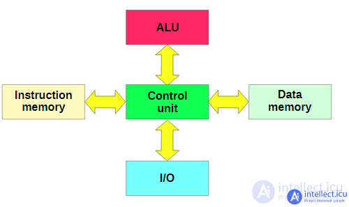 Computer Architecture Classification, Architecture von Neumann Harvard. Physical components. Computer Key Features