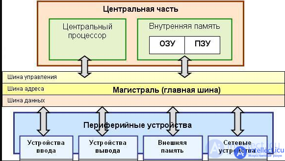 Computer Architecture Classification, Architecture von Neumann Harvard. Physical components. Computer Key Features