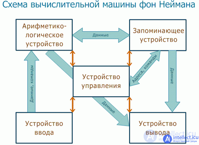 Computer Architecture Classification, Architecture von Neumann Harvard. Physical components. Computer Key Features