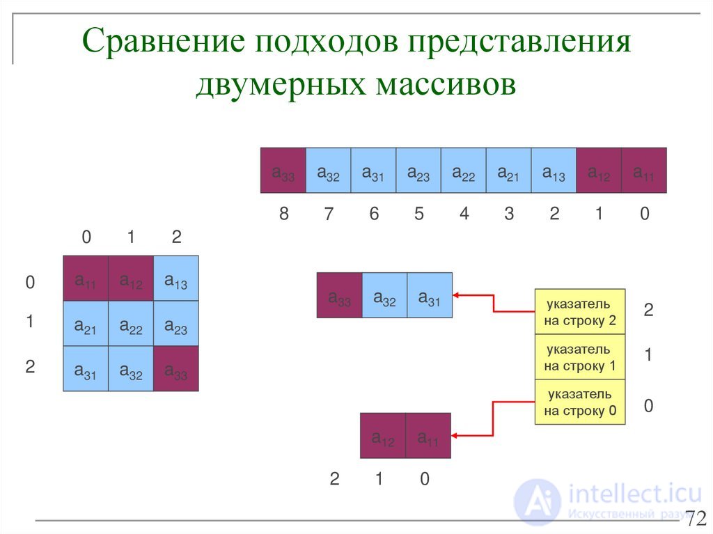 Sparse arrays