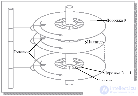 Algorithms for scheduling requests to the hard disk