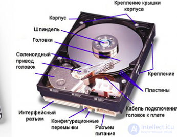 Hard Disk Request Scheduling Algorithms and HDD Performance