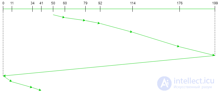 Hard Disk Request Scheduling Algorithms and HDD Performance