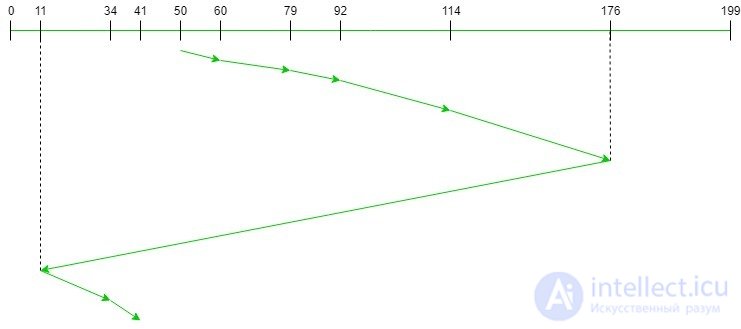 Hard Disk Request Scheduling Algorithms and HDD Performance