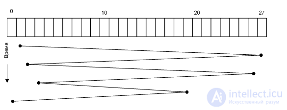 Hard Disk Request Scheduling Algorithms and HDD Performance
