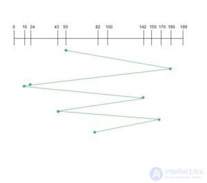 Hard Disk Request Scheduling Algorithms and HDD Performance