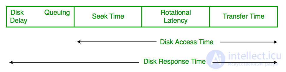 Hard Disk Request Scheduling Algorithms and HDD Performance