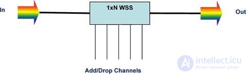 Choosing backbone WDM transmission equipment