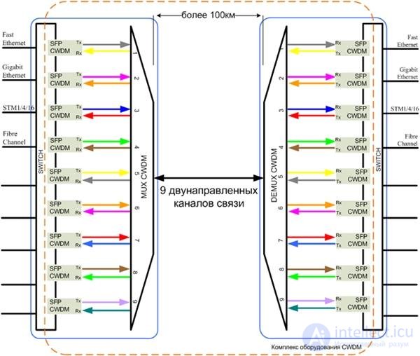 Choosing backbone WDM transmission equipment