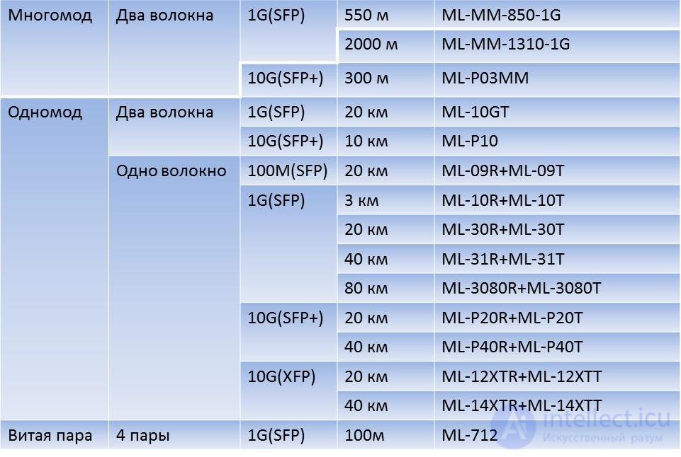 Choosing backbone WDM transmission equipment