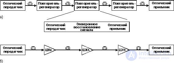 Choosing backbone WDM transmission equipment