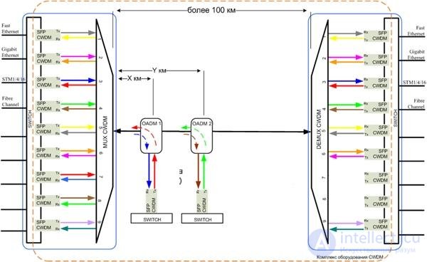 Choosing backbone WDM transmission equipment