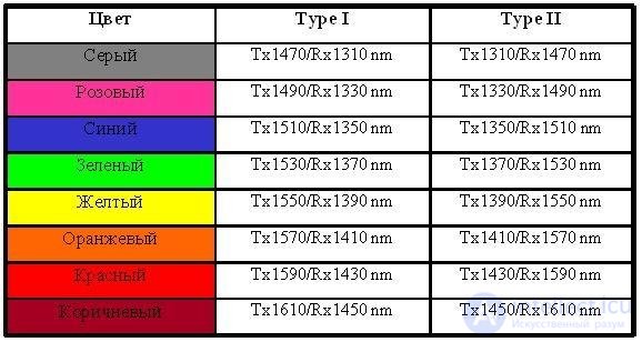 Choosing backbone WDM transmission equipment