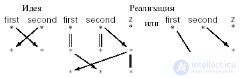   14: Structural Programming 