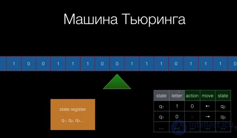   Turing Machine 