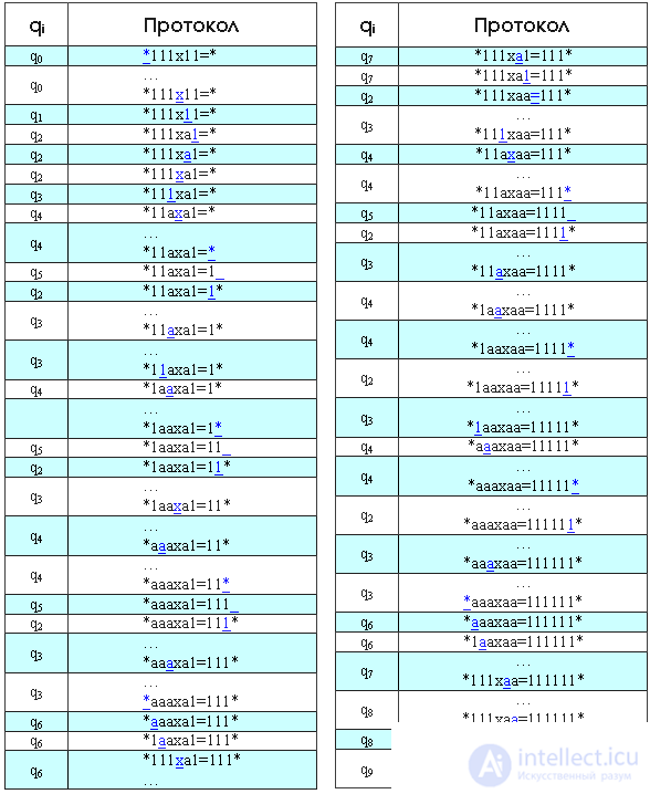   Turing Machine 