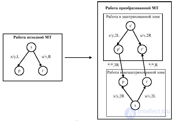   Turing Machine 