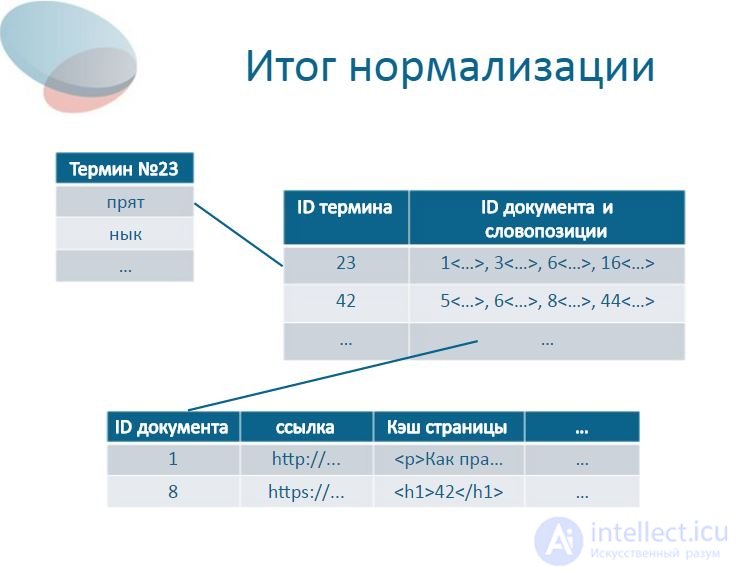 Data analysis Data indexing and query processing.