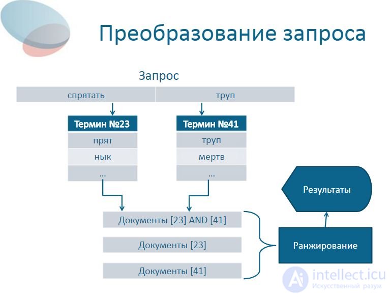 Data analysis Data indexing and query processing.