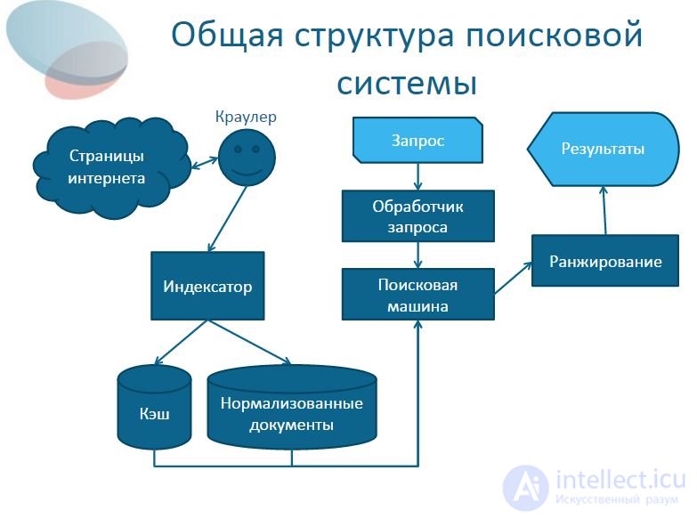   Data analysis Introduction to information retrieval. 